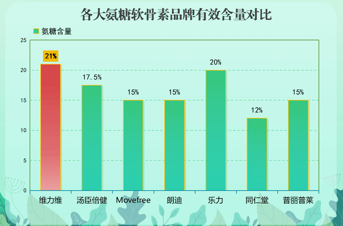 哪种氨糖软骨素最佳？这几个标准助你挑选！