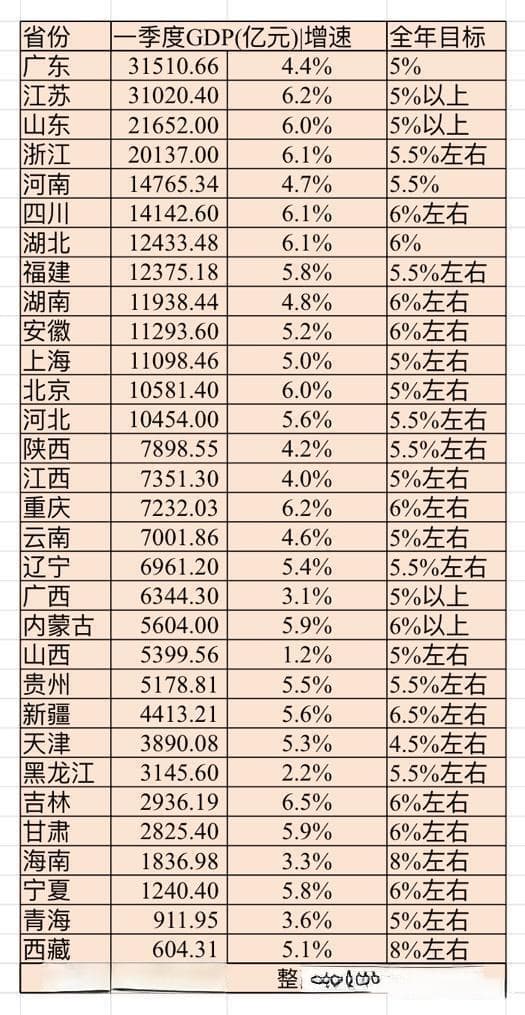 31省份一季度GDP数据出炉：吉林经济增速第一，5省份GDP被反超