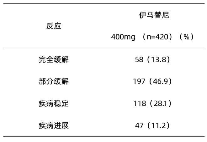 锋芒不改，愈战愈利，伊马替尼临床应用二十年，成就晚期GIST一线治疗金标准