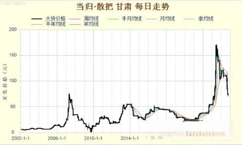 当归价格跌至70元！后市仍充满变数