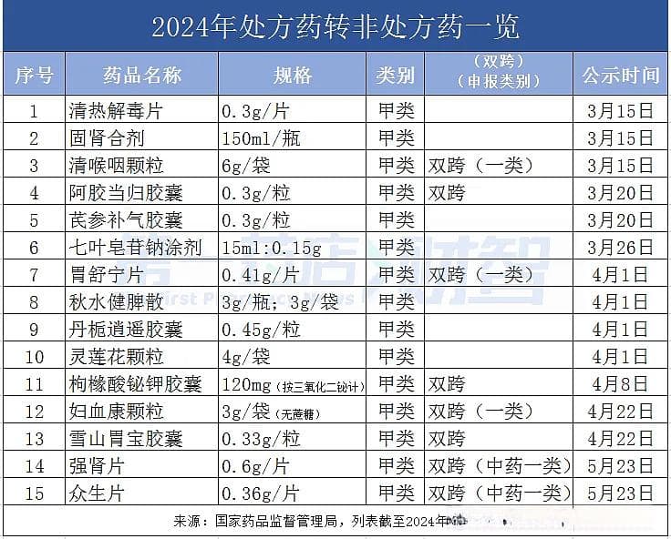 药店卖这15种药，不用处方了