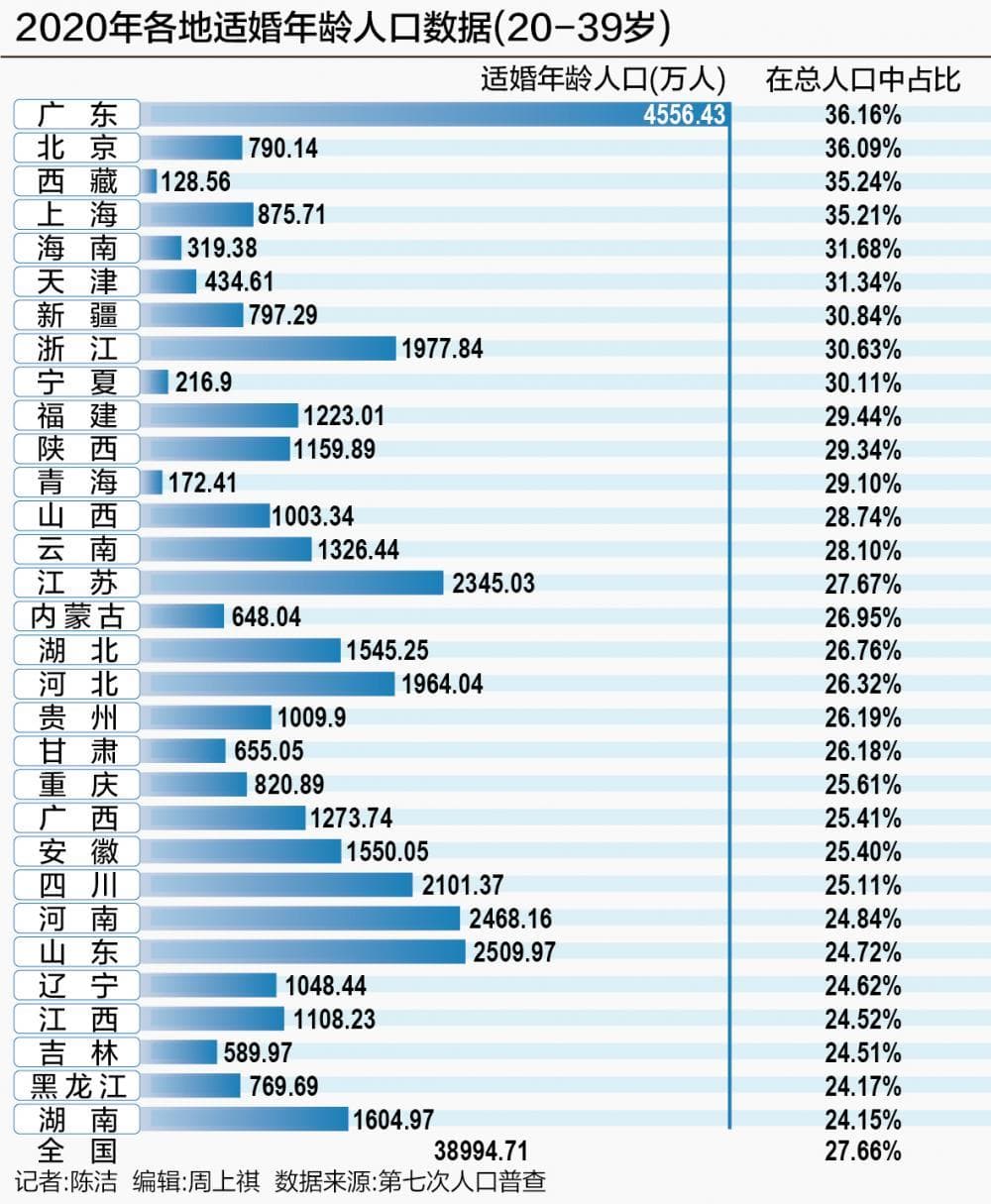 适婚年龄人口下降效应显现 2024年一线城市结婚人数普遍下降