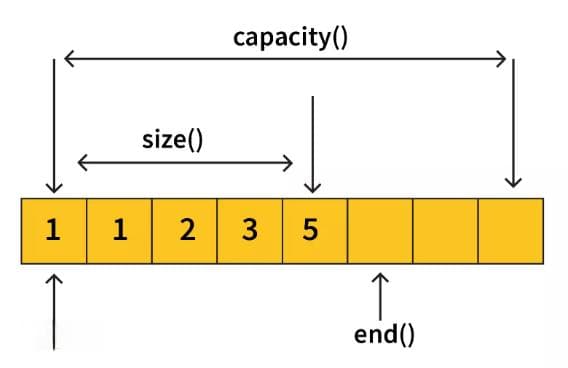 C++ std::vector和移动优化