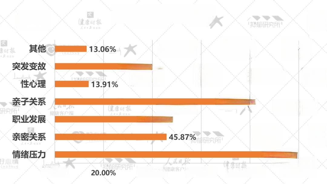 国民抑郁症蓝皮书发布：50%抑郁患者为学生