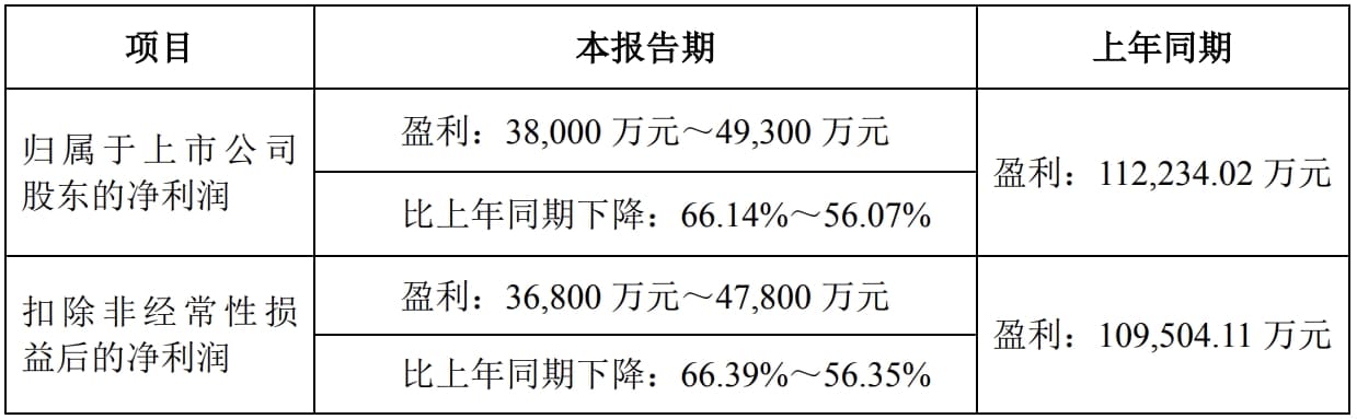 卓胜微发布2024年度业绩预告：营收微增，净利润下降56.07%-66.14%