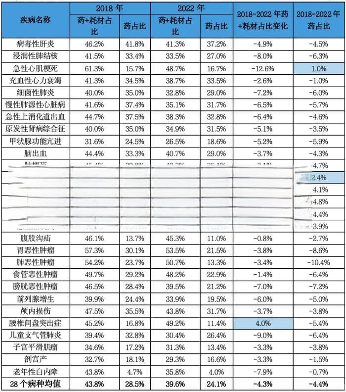 DRG/DIP作用显现！药占比降低、药费下降