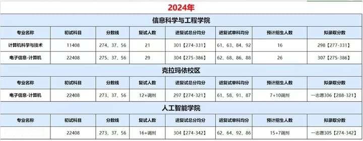 这所211院校计算机专硕复试线仅275！中国石油大学（北京）计算机考研考情分析！
