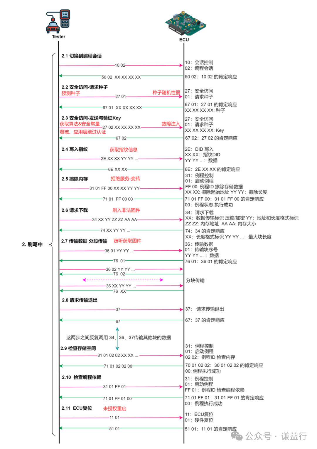 一文了解ECU软件刷写的2种方法：Bootloader刷写和调试器刷写