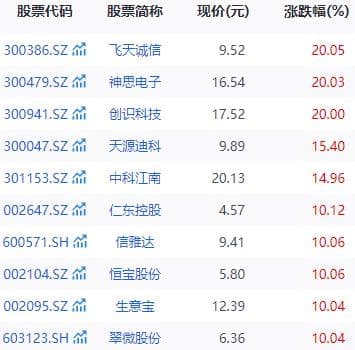 淘宝将接入微信支付，概念股集体走强！20CM涨停个股回应