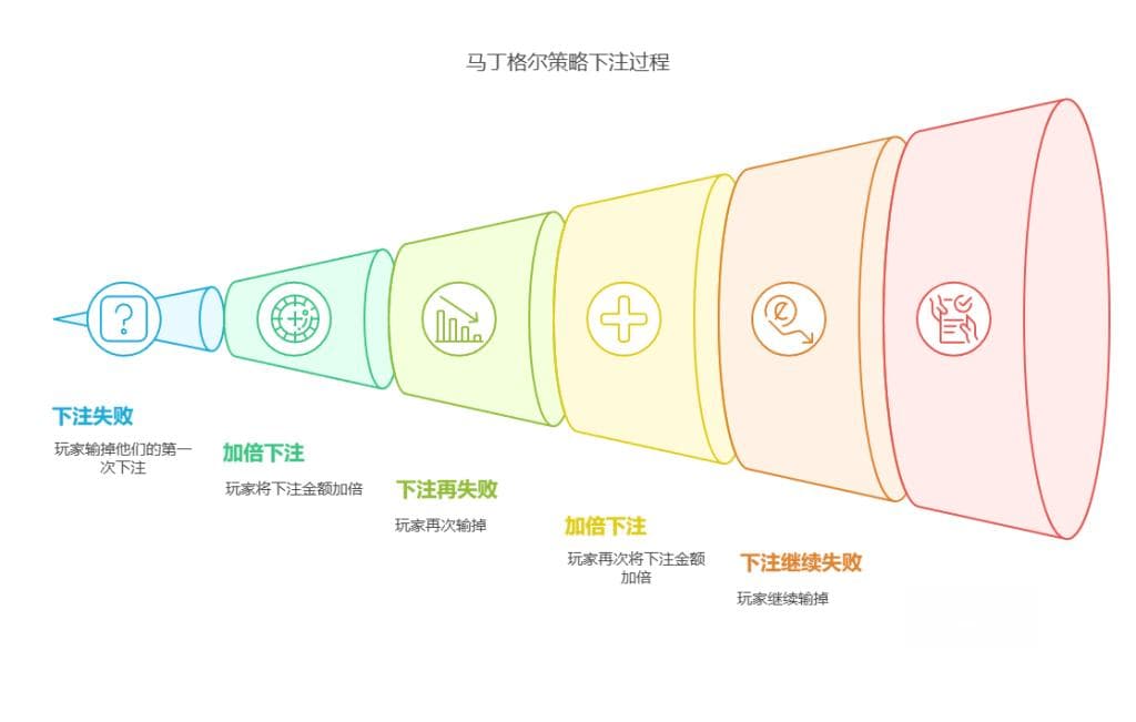 用 DeepSeek 揭秘马丁格尔策略：投资者不可不知的风险、机遇与数学真相