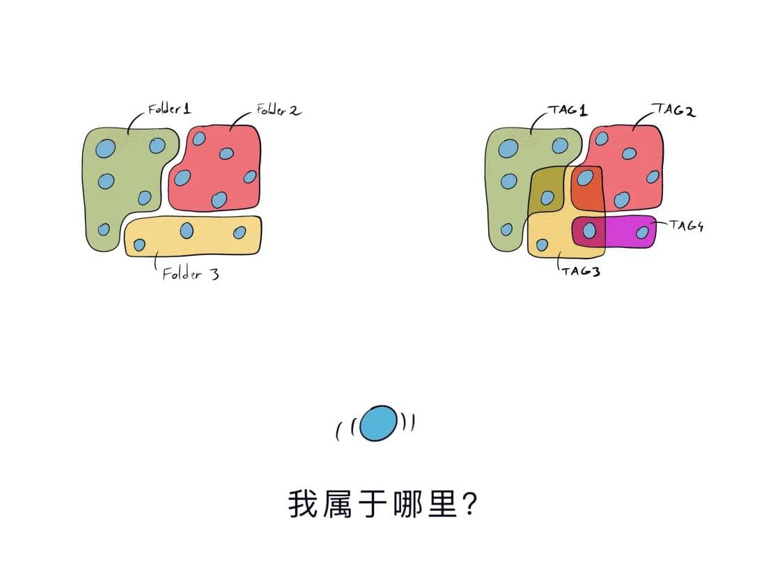 谈谈笔记的标签与分类