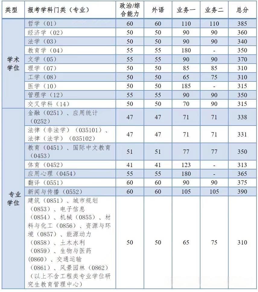 同济大学2024年考研分数线公布：学术学位经济学总分不低于360分