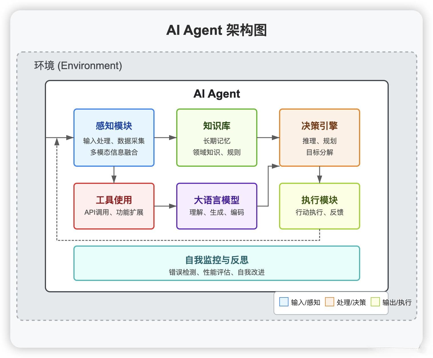 智能体（AI Agent）和普通AI有什么区别？一眼看懂区别