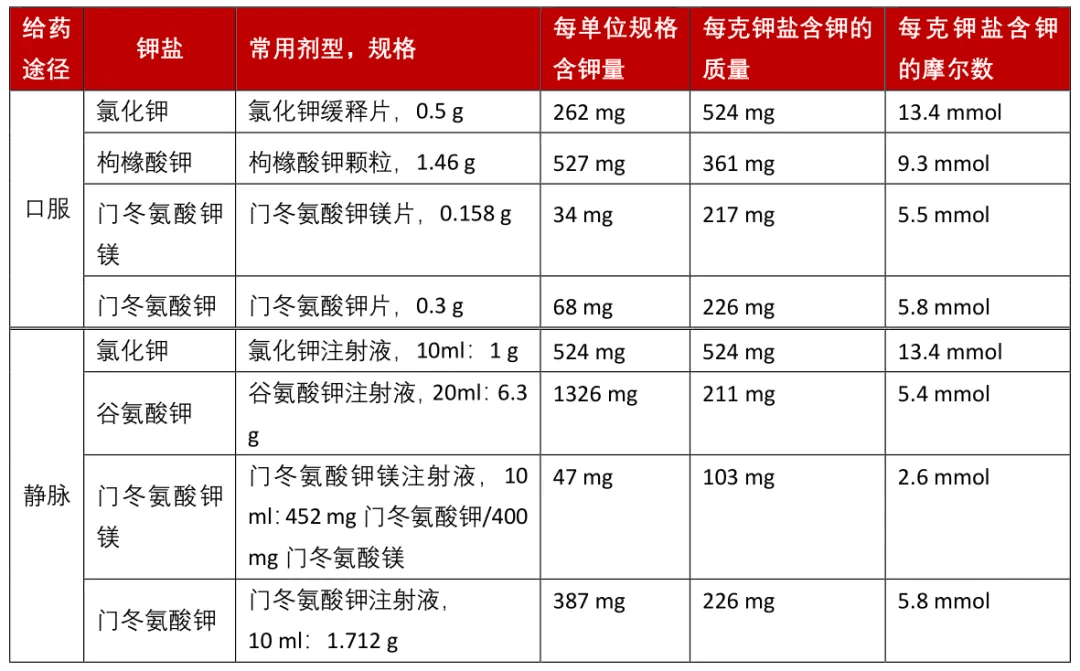 常用补钾药之间的区别，两张表说清楚！