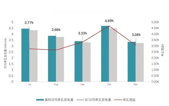 高3.14%！晶科TOPCon VS BC最新实证