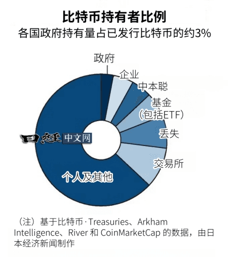 比特币的国家持有量占3%：美国政府位居第一，中国居第二