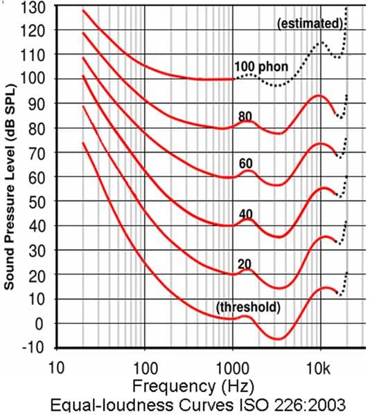 感知响度（perceived loudness）的魔力