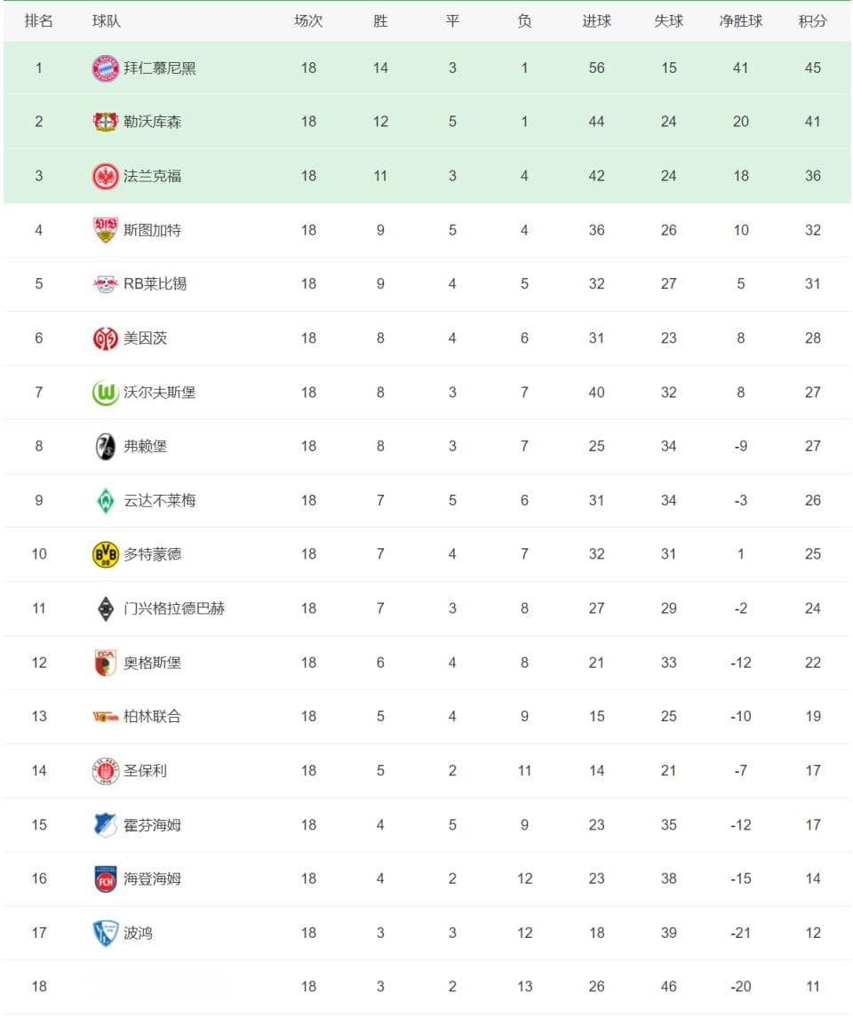 五大联赛积分榜：皇马再登榜首，利物浦6分领跑，药厂紧追拜仁