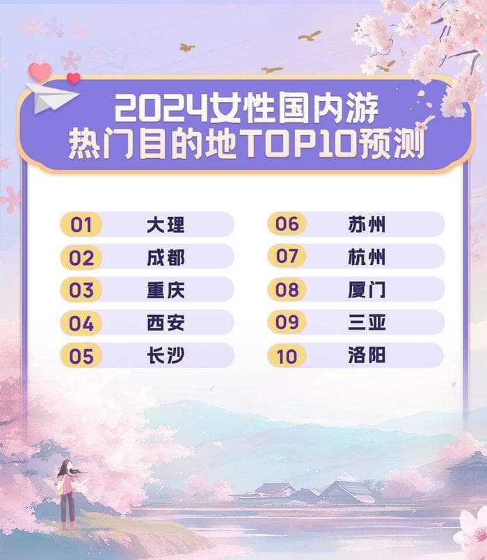 2024女性旅行趋势：更注重品质与个性化，撑起文旅消费“大半边天”