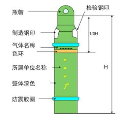 如何科学安全的存放及使用气瓶？