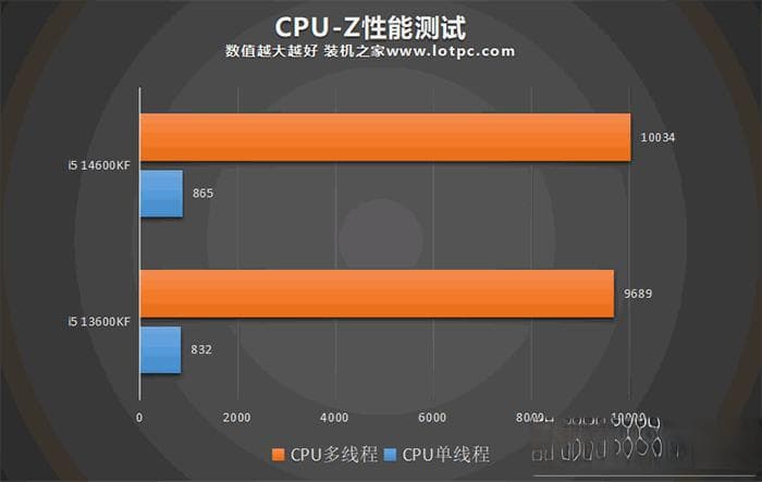 i5 14600KF和13600KF哪个好？怎么选？区别与性能差距对比评测