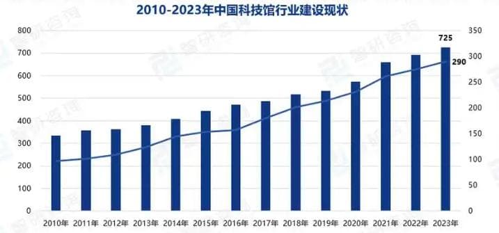 沉浸式展馆｜中国科技馆产业创意焕新，沉浸营造“未来之城”
