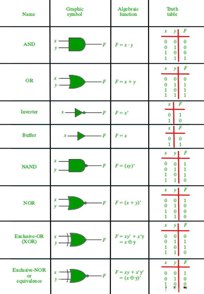 逻辑门：OR、AND、XOR、NOR、NAND、XNOR 和 NOT