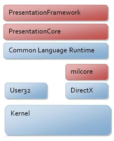 WPF 体系结构