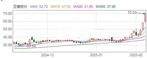 3个月股价涨超130%！亚香股份缘何成了资金眼中的“香饽饽”