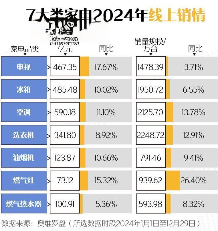 2025年以旧换新政策出炉：家电新增4个品类；手机也有购新补贴