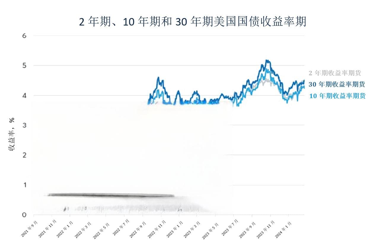 可能影响美国国债收益率的五大因素