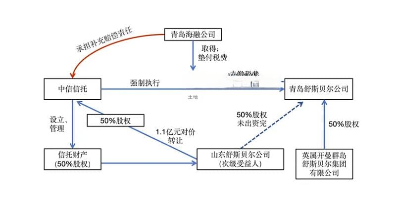 典型案例解析：股权信托中信托公司承担着股东应尽的义务和责任