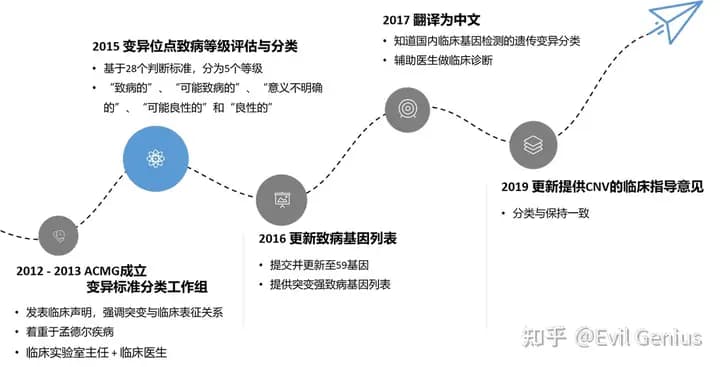 ACMG遗传病基因检测分级标准详解