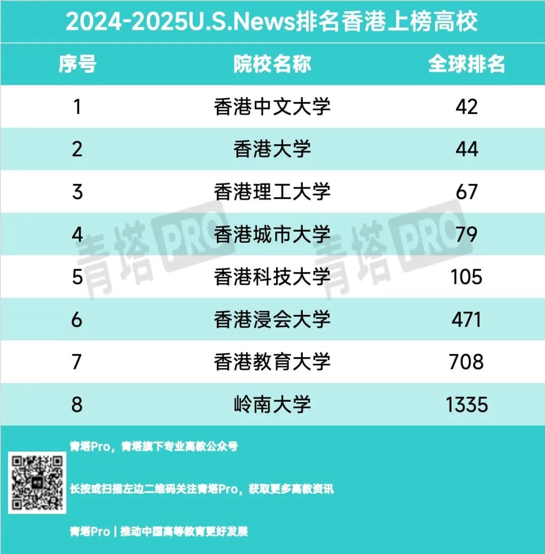重磅！US News世界大学排名刚刚公布！清华排名第16！北大排名第31！