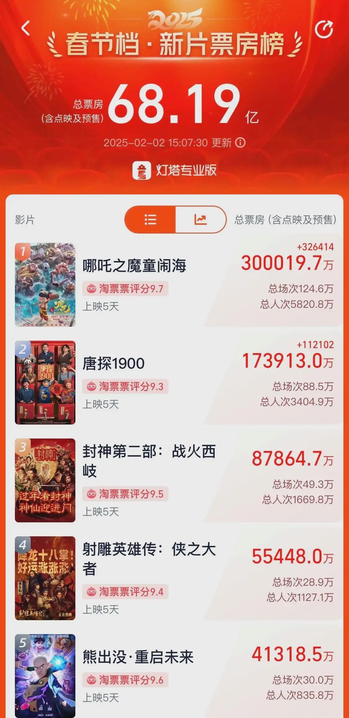《哪吒2》：一部动画片凭什么成为春节档冠军？