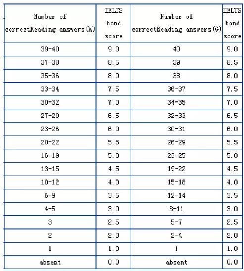 雅思阅读理解题型分析及解题技巧