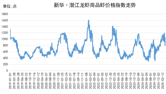市场供应量持续增加  小龙虾价格承压下行
