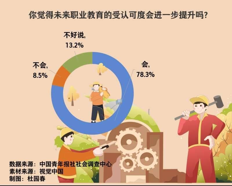52.8%受访者希望推动职校生与普校生享有平等的升学和就业机会