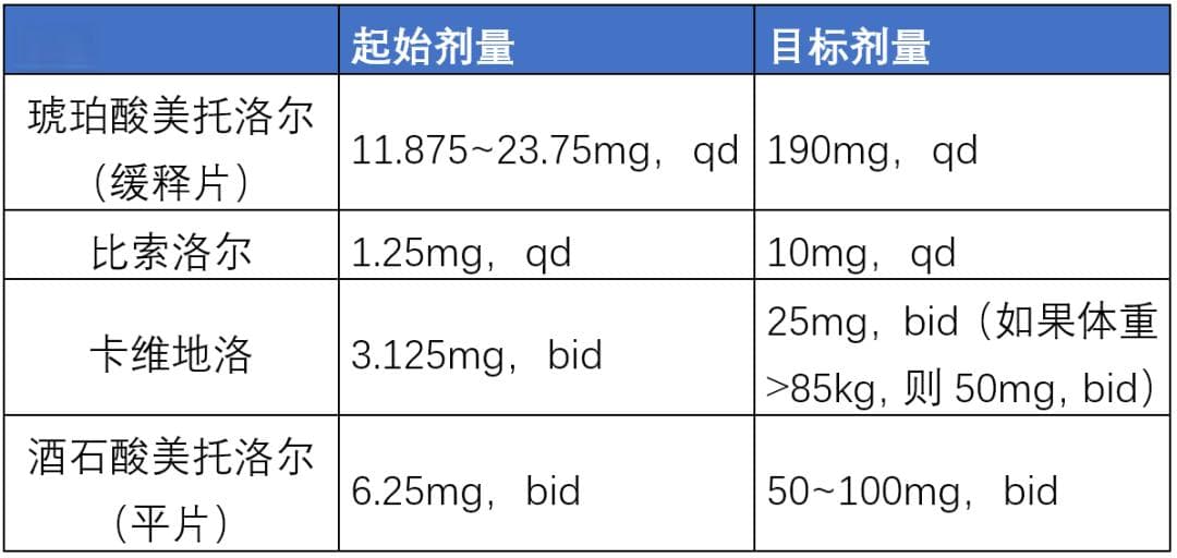 “新四联”的用药秩序和用法用量？国家心力衰竭指南来了！