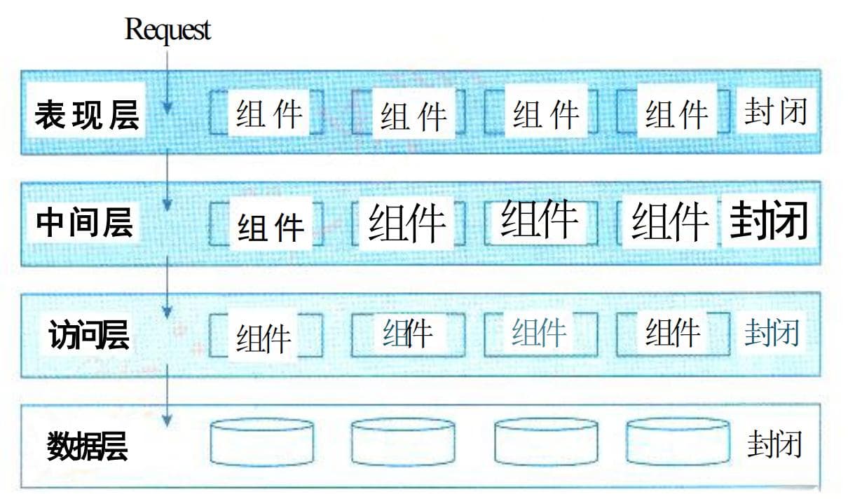 系统架构设计高级技能：层次式架构设计理论与实践