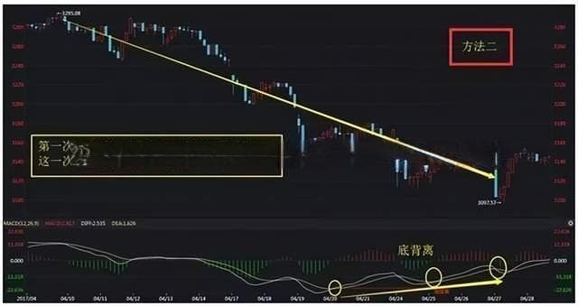 学会MACD这几种战法，投资路上少走几年弯路