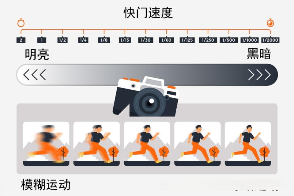 摄影基础：什么是快门速度，在不同场景中怎么选择快门速度？