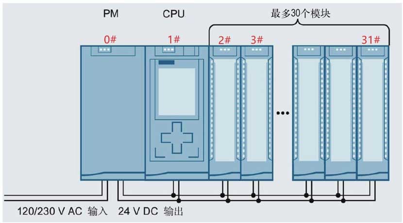 西门子S7-1500 PLC 从入门到精通