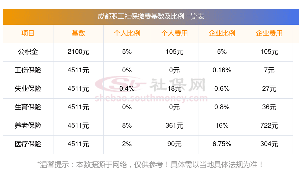 成都社保缴纳基数标准：2025年成都社保基数标准最新个人缴费比例？