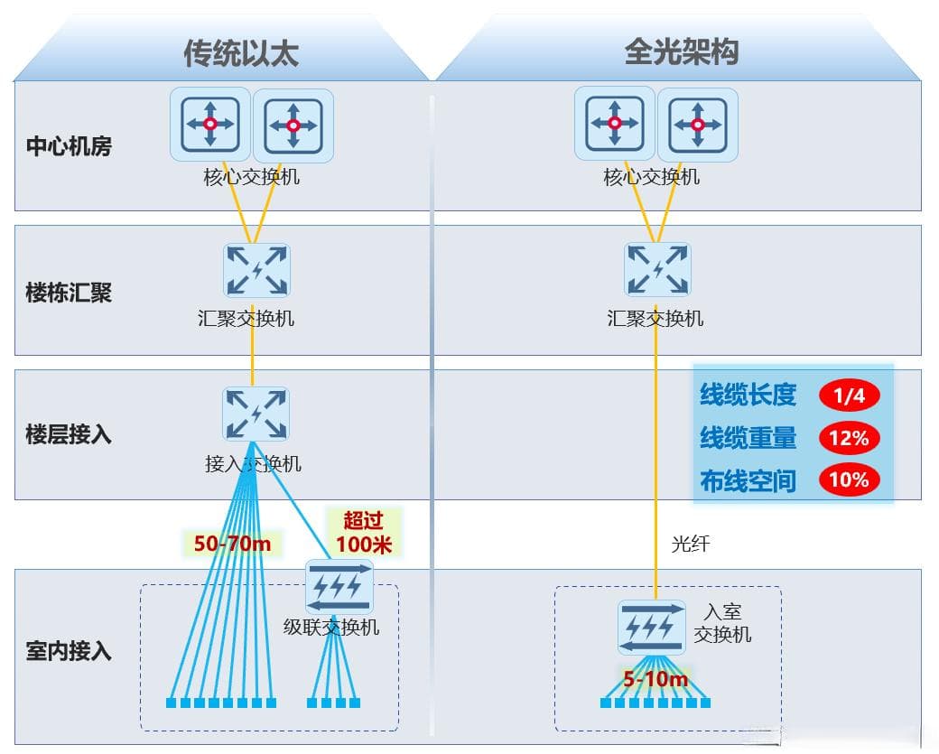全光网技术在医院场景中的应用方案