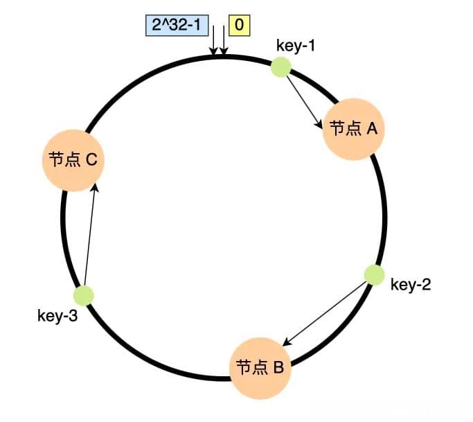 【负载均衡——一致性哈希算法】