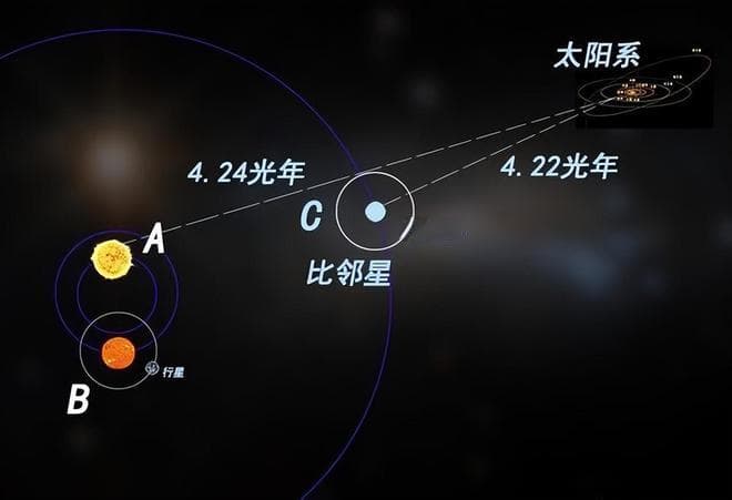 这颗类地行星距离地球4.2光年，很可能是人类星际移民的首站！
