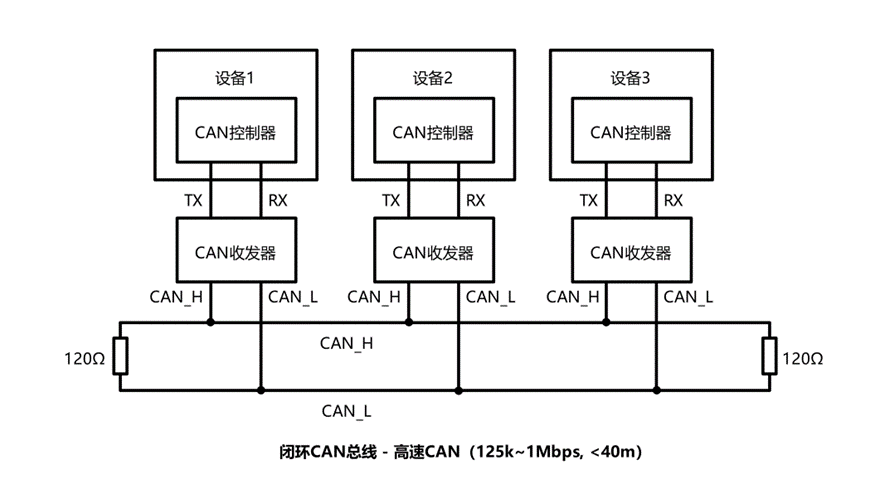 串行通信协议详解：CAN（控制器局域网总线）