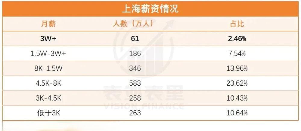 月入3万，在大城市很难体面