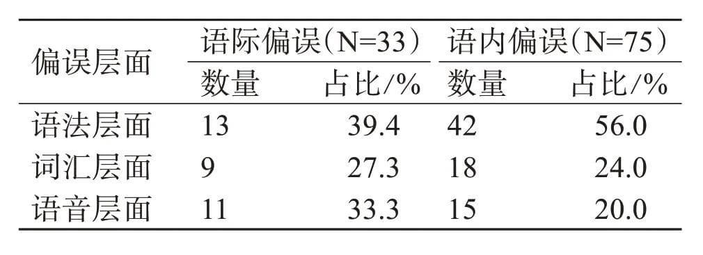 中国学生俄语习得的对比分析和偏误分析